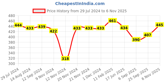 firstcry.com Babyhug Cotton Single Jersey Knit Half Sleeves Night Suit with Shark Print - Multicolor babyhug Price History Graph from 29 Jul 2024 to 6 Nov 2025