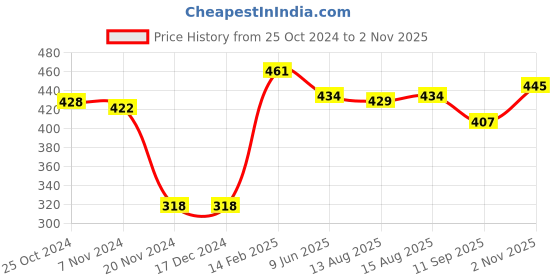 firstcry.com Babyhug Cotton Single Jersey Knit Half Sleeves Night Suit with Shark Print - Multicolor babyhug Price History Graph from 25 Oct 2024 to 2 Nov 2025