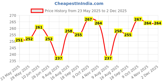 firstcry.com Babyhug Cotton Single Jersey Knit Knee Length Shorts With Bunny & Floral Print - Navy Blue babyhug Price History Graph from 23 May 2025 to 2 Dec 2025