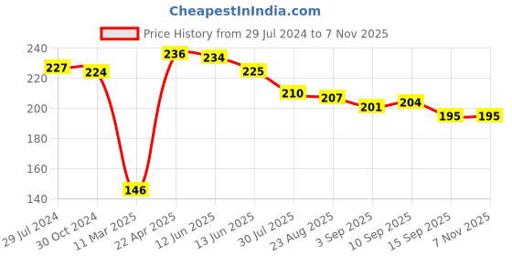 firstcry.com Babyhug Cotton Single Jersey Knit Mid Thigh Length Solid Color Shorts - Yellow babyhug Price History Graph from 29 Jul 2024 to 7 Nov 2025
