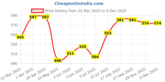 firstcry.com Babyhug Cotton Single Jersey Knit Mid Thigh Polka Dots & Tropical Theme Printed Shorts with Bow Applique Pack of 3 - Pink Yellow & Blue babyhug Price History Graph from 22 Mar 2025 to 4 Dec 2025