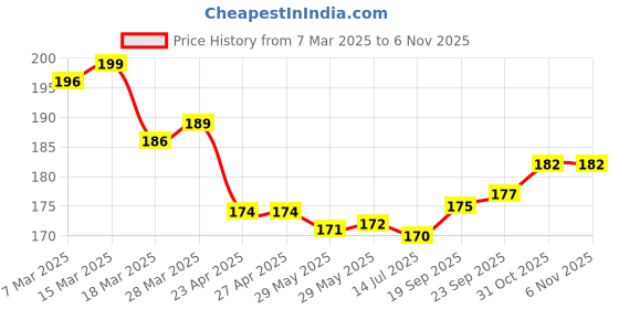 firstcry.com Babyhug Cotton Single Jersey Knit Mid Thigh Shorts with Dino Print - Yellow babyhug Price History Graph from 7 Mar 2025 to 5 Nov 2025