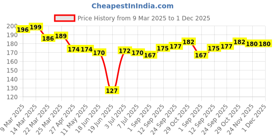 firstcry.com Babyhug Cotton Single Jersey Knit Mid Thigh Shorts with Dino Print - Yellow babyhug Price History Graph from 9 Mar 2025 to 30 Nov 2025