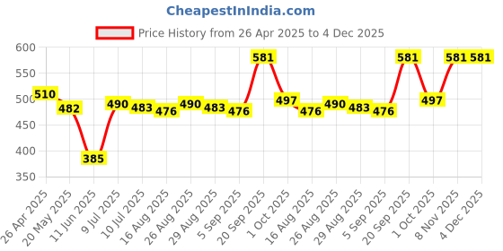 firstcry.com Babyhug Cotton Single Jersey Knit Mid Thigh Shorts With Floral & Polka Dot Print Pack of 3 - Pink Navy & Yellow babyhug Price History Graph from 26 Apr 2025 to 4 Dec 2025