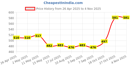 firstcry.com Babyhug Cotton Single Jersey Knit Mid Thigh Shorts With Floral & Polka Dot Print Pack of 3 - Pink Navy & Yellow babyhug Price History Graph from 26 Apr 2025 to 27 Oct 2025