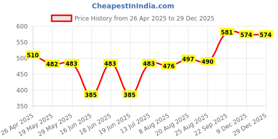 firstcry.com Babyhug Cotton Single Jersey Knit Mid Thigh Shorts With Floral & Polka Dot Print Pack of 3 - Pink Navy & Yellow babyhug Price History Graph from 26 Apr 2025 to 28 Dec 2025