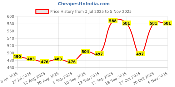 firstcry.com Babyhug Cotton Single Jersey Knit Mid Thigh Shorts With Floral & Polka Dot Print Pack of 3 - Pink Navy & Yellow babyhug Price History Graph from 3 Jul 2025 to 3 Nov 2025