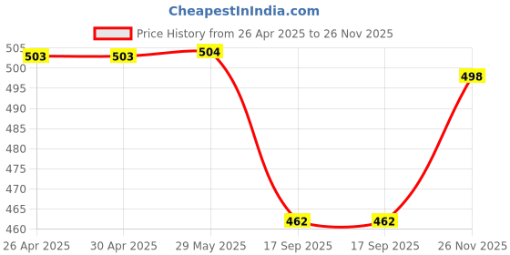 firstcry.com Babyhug Cotton Single Jersey Knit Mid Thigh Shorts With Floral Print Pack of 3 - Orange Pink & Green babyhug Price History Graph from 26 Apr 2025 to 26 Nov 2025