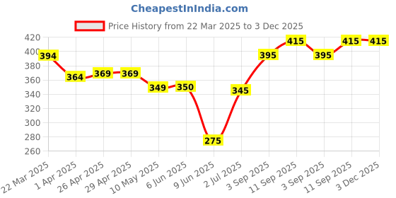 firstcry.com Babyhug Cotton Single Jersey Knit Mid Thigh Shorts with Food Print Pack of 2 - Red & Light Blue babyhug Price History Graph from 22 Mar 2025 to 3 Dec 2025