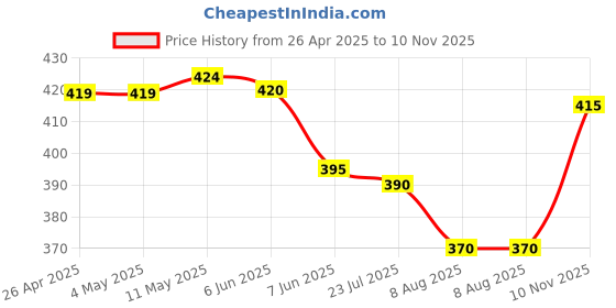 firstcry.com Babyhug Cotton Single Jersey Knit Mid Thigh Shorts With Leafy & Polka Dot Print Pack of 2 - Red & Navy babyhug Price History Graph from 26 Apr 2025 to 10 Nov 2025