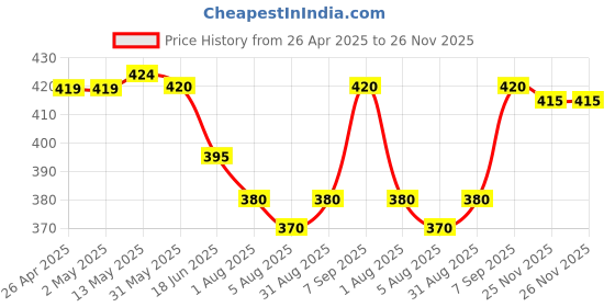 firstcry.com Babyhug Cotton Single Jersey Knit Mid Thigh Shorts With Leafy & Polka Dot Print Pack of 2 - Red & Navy babyhug Price History Graph from 26 Apr 2025 to 26 Nov 2025