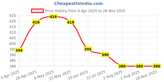 firstcry.com Babyhug Cotton Single Jersey Knit Mid Thigh Shorts With Leafy & Polka Dot Print Pack of 2 - Red & Navy babyhug Price History Graph from 4 Apr 2025 to 28 Nov 2025