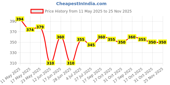 firstcry.com Babyhug Cotton Single Jersey Knit Mid Thigh Shorts With Polka Dots & Number Print Pack Of 2 - Pink & White babyhug Price History Graph from 11 May 2025 to 24 Nov 2025