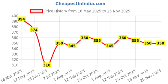 firstcry.com Babyhug Cotton Single Jersey Knit Mid Thigh Shorts With Polka Dots & Number Print Pack Of 2 - Pink & White babyhug Price History Graph from 16 May 2025 to 24 Nov 2025