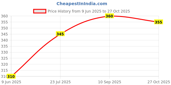firstcry.com Babyhug Cotton Single Jersey Knit Mid Thigh Shorts With Polka Dots & Number Print Pack Of 2 - Pink & White babyhug Price History Graph from 9 Jun 2025 to 27 Oct 2025