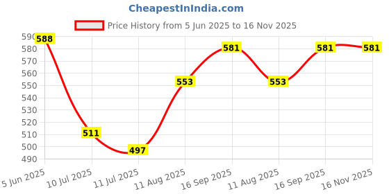 firstcry.com Babyhug Cotton Single Jersey Knit Mid Thigh Shorts With Stripes & Animal Print Pack Of 3 - Light Blue Yellow & White babyhug Price History Graph from 5 Jun 2025 to 16 Nov 2025