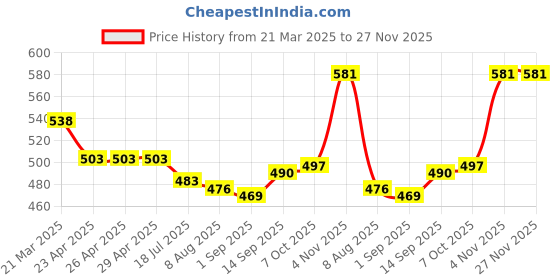 firstcry.com Babyhug Cotton Single Jersey Knit Mid Thigh Shorts with Text Print & Stripes Pack of 3 - Orange Yellow & Blue babyhug Price History Graph from 21 Mar 2025 to 27 Nov 2025