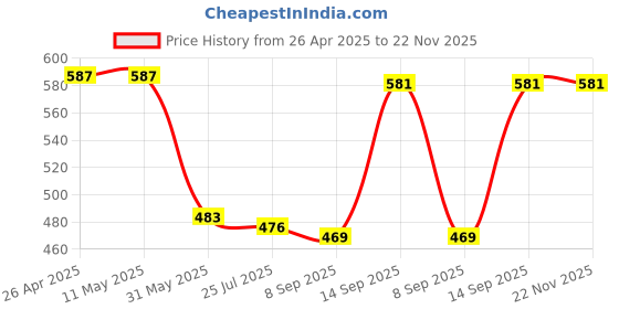 firstcry.com Babyhug Cotton Single Jersey Knit Mid Thigh Striped Shorts with Text & Adventure Theme Print Pack of 3 - Yellow White & Red babyhug Price History Graph from 26 Apr 2025 to 22 Nov 2025