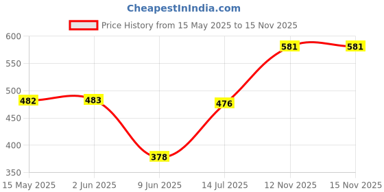 firstcry.com Babyhug Cotton Single Jersey Knit Mid Thigh Striped Shorts with Text & Adventure Theme Print Pack of 3 - Yellow White & Red babyhug Price History Graph from 15 May 2025 to 15 Nov 2025