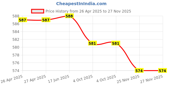 firstcry.com Babyhug Cotton Single Jersey Knit Mid Thigh Tropical Theme Printed Shorts with Bow Applique Pack of 3 - Pink Yellow & Navy Blue babyhug Price History Graph from 26 Apr 2025 to 27 Nov 2025