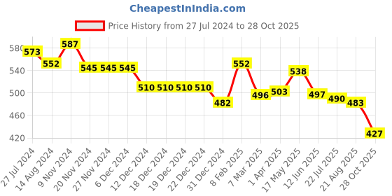 firstcry.com Babyhug Cotton Single Jersey Knit Shorts Butterfly & Heart Print Pack Of 3 - Pink White & Yellow babyhug Price History Graph from 27 Jul 2024 to 28 Oct 2025