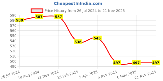 firstcry.com Babyhug Cotton Single Jersey Knit Shorts Floral Print Pack of 3- Multicolor babyhug Price History Graph from 26 Jul 2024 to 21 Nov 2025