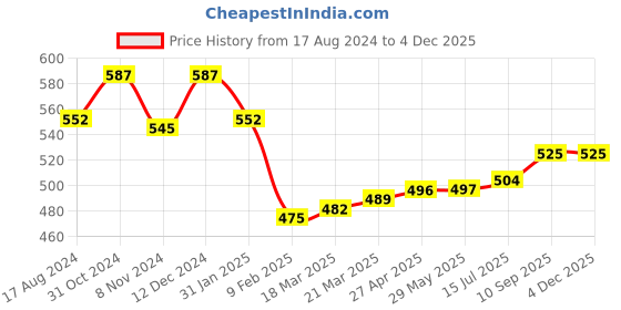 firstcry.com Babyhug Cotton Single Jersey Knit Shorts Polka Dot & Palm Tree Print Pack of 3 - Pink Peach & Yellow babyhug Price History Graph from 17 Aug 2024 to 3 Dec 2025