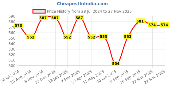 firstcry.com Babyhug Cotton Single Jersey Knit Shorts Polka Dot Print Pack of 3 - Pink Peach & White babyhug Price History Graph from 28 Jul 2024 to 25 Nov 2025