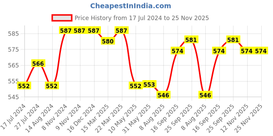 firstcry.com Babyhug Cotton Single Jersey Knit Shorts Striped & Camouflage Print Pack Of 3 - Blue White & Green babyhug Price History Graph from 17 Jul 2024 to 25 Nov 2025