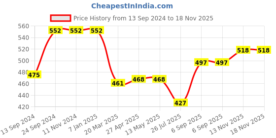 firstcry.com Babyhug Cotton Single Jersey Knit Shorts Stripes & Ball Print Pack Of 3 - Yellow & Black babyhug Price History Graph from 13 Sep 2024 to 18 Nov 2025