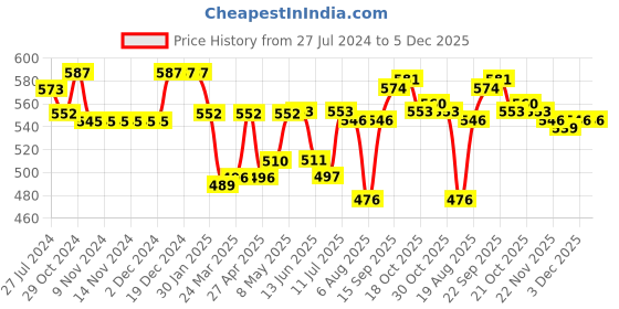 firstcry.com Babyhug Cotton Single Jersey Knit Shorts Stripes & Soccer Ball Print Pack Of 3 - Blue Red & White babyhug Price History Graph from 27 Jul 2024 to 5 Dec 2025