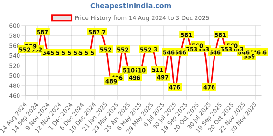 firstcry.com Babyhug Cotton Single Jersey Knit Shorts Stripes & Soccer Ball Print Pack Of 3 - Blue Red & White babyhug Price History Graph from 14 Aug 2024 to 3 Dec 2025