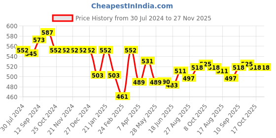 firstcry.com Babyhug Cotton Single Jersey Knit Shorts Stripes & Text Print Pack Of 3 - Blue babyhug Price History Graph from 30 Jul 2024 to 27 Nov 2025