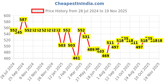 firstcry.com Babyhug Cotton Single Jersey Knit Shorts Stripes & Text Print Pack Of 3 - Blue babyhug Price History Graph from 28 Jul 2024 to 18 Nov 2025