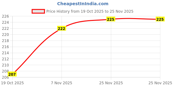 firstcry.com Babyhug Cotton Single Jersey Knit Shorts with Animal & Vehicle Print - Navy Blue babyhug Price History Graph from 19 Oct 2025 to 25 Nov 2025