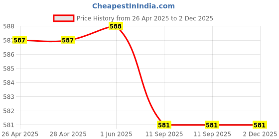 firstcry.com Babyhug Cotton Single Jersey Knit Shorts With Bear & Star Print Pack of 3 - Red & Yellow babyhug Price History Graph from 26 Apr 2025 to 2 Dec 2025