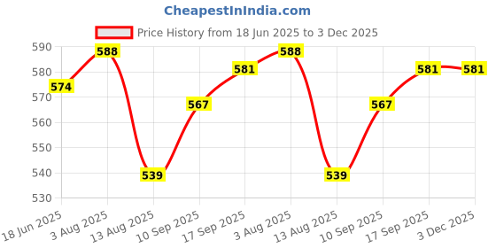 firstcry.com Babyhug Cotton Single Jersey Knit Shorts with Polka Dot Design Floral & Butterfly Print - Pack of 3 - Pink Yellow & Black babyhug Price History Graph from 18 Jun 2025 to 3 Dec 2025