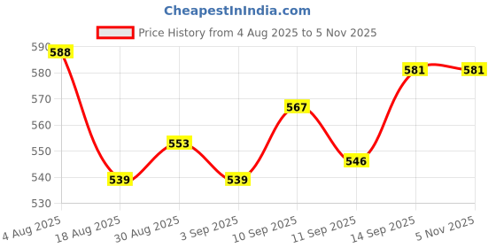 firstcry.com Babyhug Cotton Single Jersey Knit Shorts with Polka Dot Design Floral & Butterfly Print - Pack of 3 - Pink Yellow & Black babyhug Price History Graph from 4 Aug 2025 to 4 Nov 2025