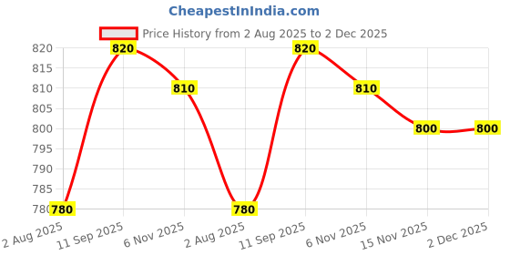 firstcry.com Babyhug Cotton Single Jersey Knit Shorts with Smiley Print Pack of 5 - Multicolor babyhug Price History Graph from 2 Aug 2025 to 1 Dec 2025