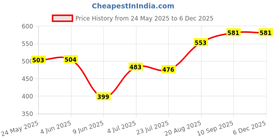 firstcry.com Babyhug Cotton Single Jersey Knit Shorts With Stripes & Rainbow Print Pack Of 3 - Light Blue Navy Blue & Yellow babyhug Price History Graph from 24 May 2025 to 5 Dec 2025