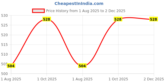 firstcry.com Babyhug Cotton Single Jersey Knit Shorts with Tractor Print Pack of 3 - Green Red & Blue babyhug Price History Graph from 1 Aug 2025 to 2 Dec 2025