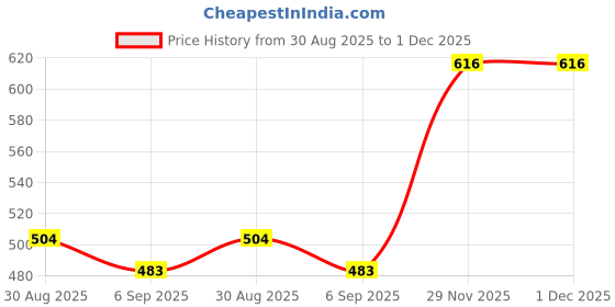 firstcry.com Babyhug Cotton Single Jersey Knit Shorts with Tropical Theme Print Pack of 3 - Yellow Mint & Purple babyhug Price History Graph from 30 Aug 2025 to 30 Nov 2025