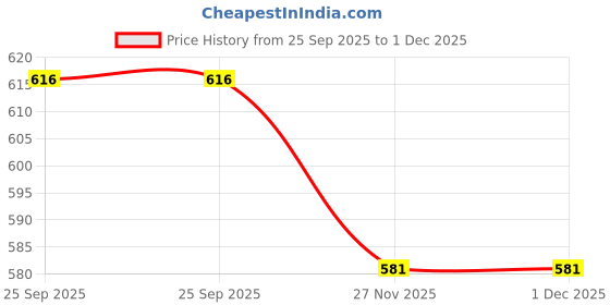 firstcry.com Babyhug Cotton Single Jersey Knit Striped & Space Theme Printed Shorts Pack of 3 - Multicolor babyhug Price History Graph from 25 Sep 2025 to 30 Nov 2025