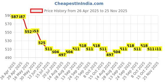 firstcry.com Babyhug Cotton Single Jersey Knit Striped Shorts With Ball Print Pack of 3 - Red & Blue babyhug Price History Graph from 26 Apr 2025 to 24 Nov 2025