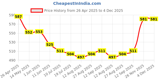 firstcry.com Babyhug Cotton Single Jersey Knit Striped Shorts With Ball Print Pack of 3 - Red & Blue babyhug Price History Graph from 26 Apr 2025 to 4 Dec 2025
