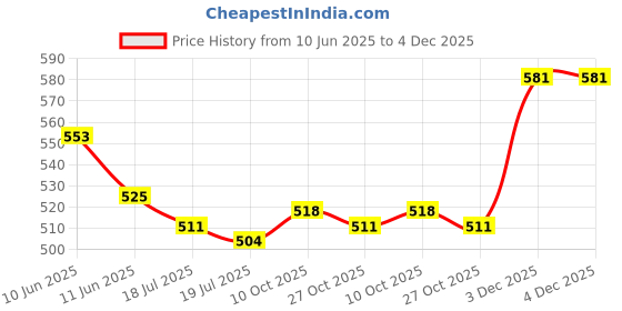 firstcry.com Babyhug Cotton Single Jersey Knit Striped Shorts With Ball Print Pack of 3 - Red & Blue babyhug Price History Graph from 10 Jun 2025 to 4 Dec 2025