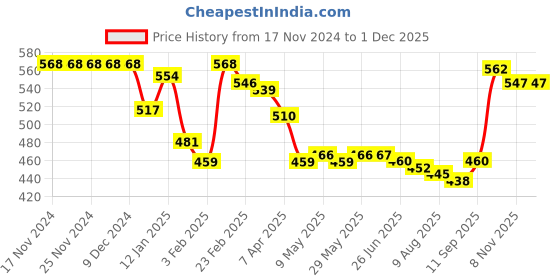 firstcry.com Babyhug Cotton Single Jersey Knit Three Fourth Length Leggings Butterfly Print Pack of 3 - Multicolor babyhug Price History Graph from 17 Nov 2024 to 30 Nov 2025
