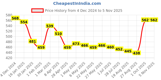 firstcry.com Babyhug Cotton Single Jersey Knit Three Fourth Length Leggings Butterfly Print Pack of 3 - Multicolor babyhug Price History Graph from 4 Dec 2024 to 4 Nov 2025