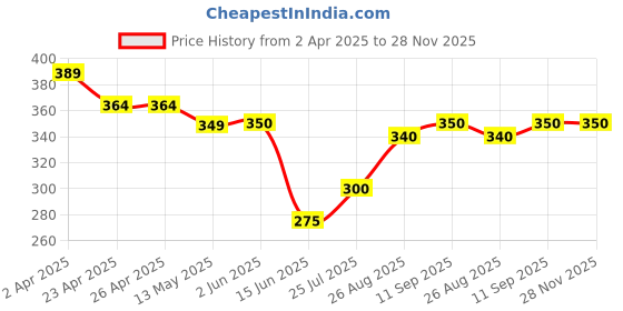 firstcry.com Babyhug Cotton Single Jersey Mid Thigh Shorts with Super Text Print Pack of 2 - Light Blue babyhug Price History Graph from 2 Apr 2025 to 28 Nov 2025