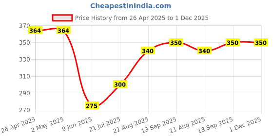 firstcry.com Babyhug Cotton Single Jersey Mid Thigh Shorts with Super Text Print Pack of 2 - Light Blue babyhug Price History Graph from 26 Apr 2025 to 30 Nov 2025